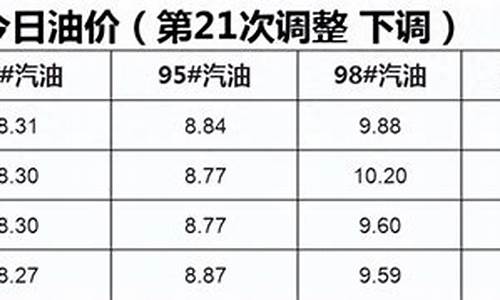 德阳今日油价-德阳今日油价最新价格