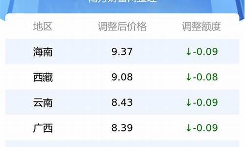 全国油价数据走势一览-全国油价报表最新