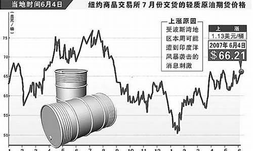 国际原油20年走势图-2024年国际原油价格走势