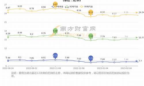 武汉今日油价查询一览表最新消息-武汉市今