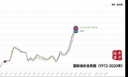 近几十年国际油价走势-近几十年国际油价走