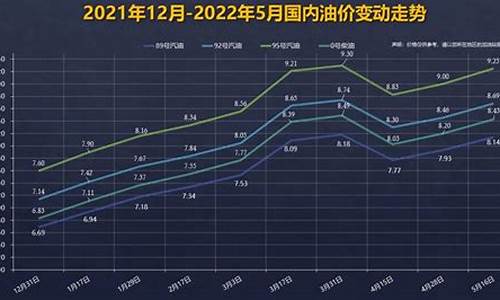 国内油价变化率-国内油价变化