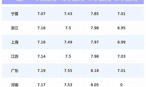 6月份油价调整时间表-6月份的油价