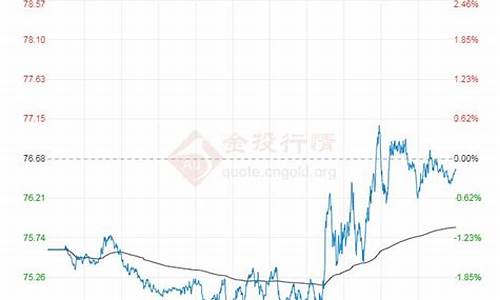 今日石油价格查询-今日石油价格走势图