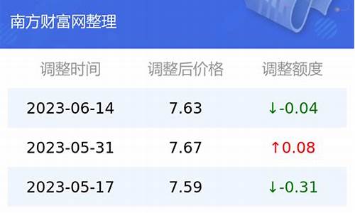 昆明油价今日24时下调-昆明今日油价查询表