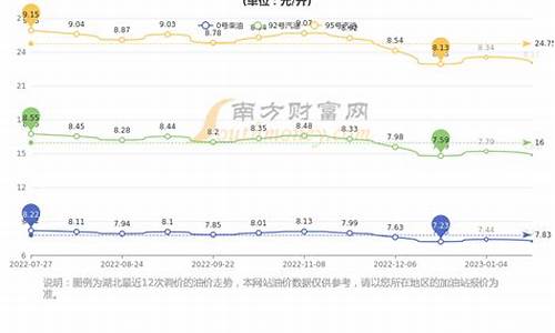 湖北油价今日价格表最新查询-湖北油价今日