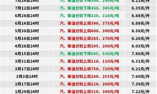 2021年4月柴油价格一览表-2022年4月柴油价格一览表