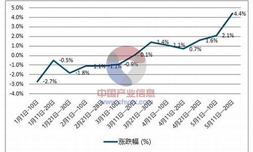 柴油价格走势历史数据查询-柴油价格走势历