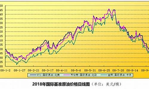 近几年国际油价走势-国际油价历史高点