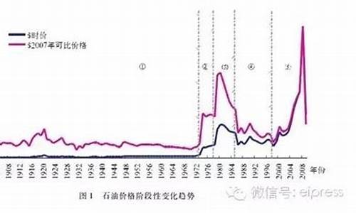 以前油价和现在油价-之前的油价是多少