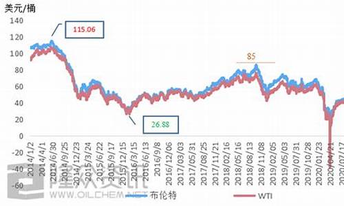 近5年油价-近5年油价曲线图