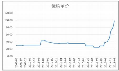 松节油价格走势-松节油价格上涨