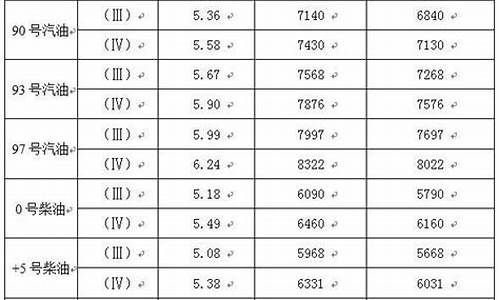 93油价格多少-93油价格
