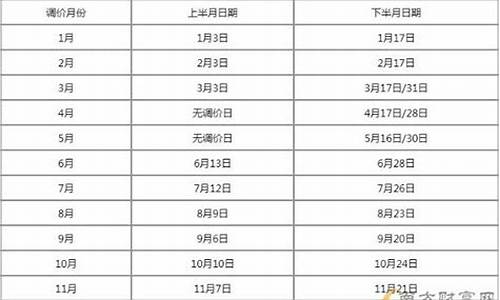 油价窗口时间表2022最新标准-油价窗口