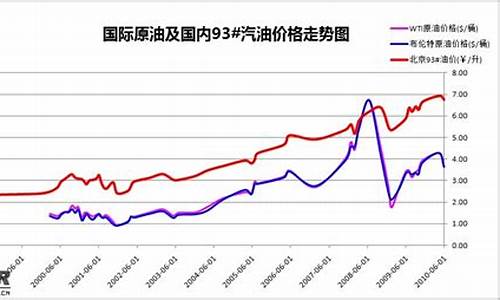 95油价变化曲线分析怎么写-95油价变化