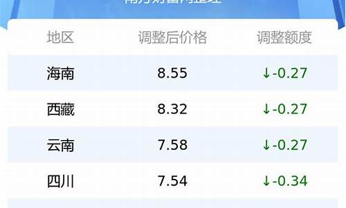 沈阳今日92号油价多少钱-沈阳今日92号