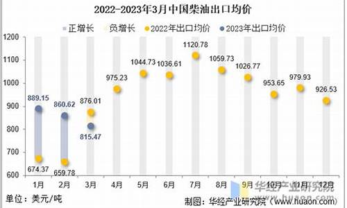 2024年3月柴油价格一览表-2021年