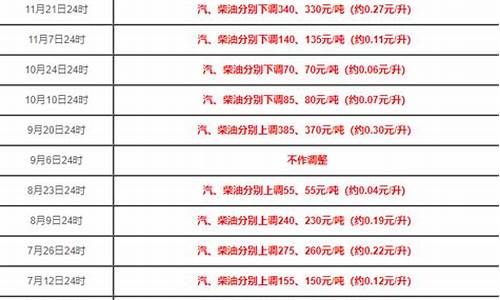 油价下调的时间-油价下跌时间2023