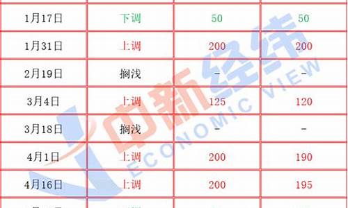 国内成品油价下调加满一年多少钱-国内成品