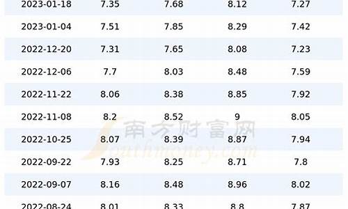 重庆现在92号汽油价格多少-重庆现在92号汽油价格多少钱