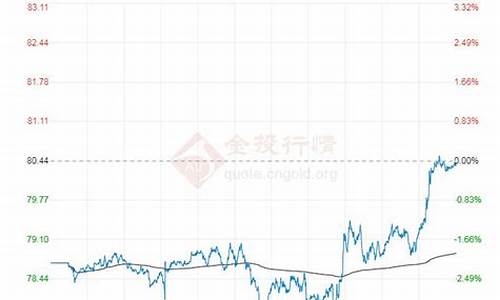 今日油价走势最新消息查询-今日油价走势最新消息查询价格表