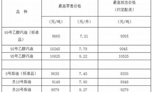 负20柴油价格-负三十柴油价格