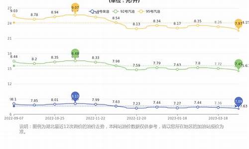 湖北地区今日油价-湖北今日油价最新价格查