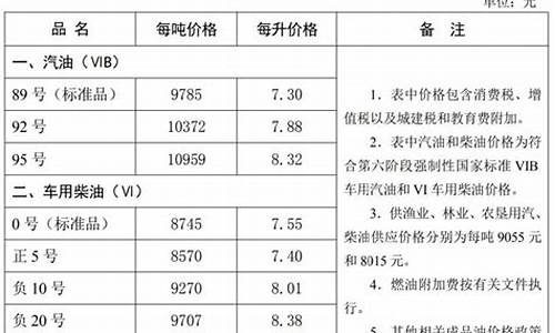 河北省油价今日价格-河北省油价调整明细查询