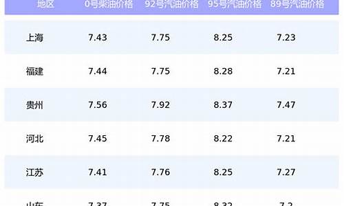 全国各省今日油价-全国各省今日油价表