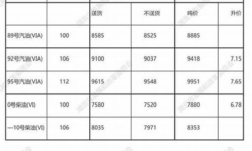 油价上调怎么算-油价上调表格