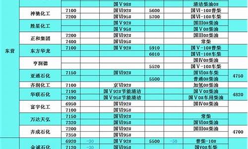 28号柴油价格表-27号柴油价格