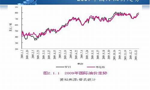 国际油价走势图今日查询价格表-国际油价及走势