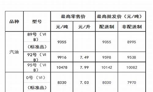 内蒙古地区油价什么时候调整-内蒙古地区油价