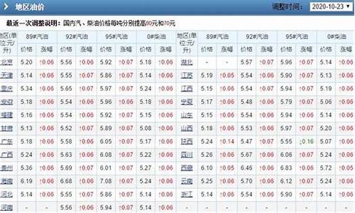 历年油价表-历年油价一览表