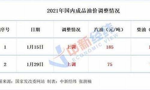 国内成品油价迎年内第十涨,加满一箱油多花4.5元-国内油价新