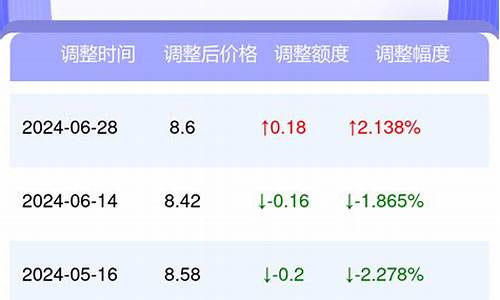 山西省太原市今日油价查询电话-山西省太原市今日油价查询