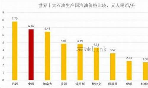 中国的汽油价格在世界的排名第几-中国的汽油价格在世界的排名