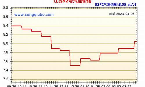 江苏柴油价格走势-2020年江苏柴油价格