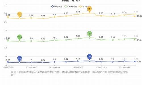 吉林今日油价0号柴油今日价格-吉林今日油价格最新消息