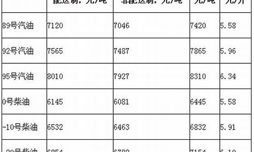 今日北京柴油零售价格-北京今天柴油价格多少钱一升