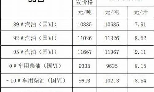 绵阳市今日油价降价-绵阳油价今日价格