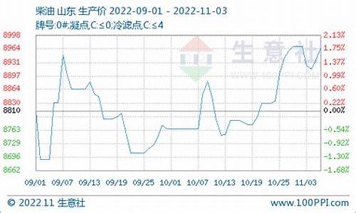 汽油柴油价格小幅上调-目前汽油柴油价格