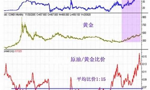 黄金跟油价挂钩吗-油价和黄金价格的关系