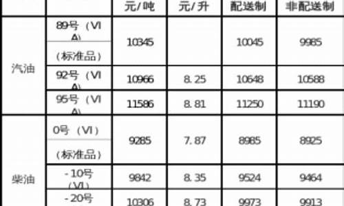 今日柴油价格表-内蒙古柴油价今日价格