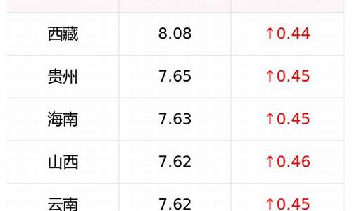 全国0号柴油价格-0号柴油价格查询