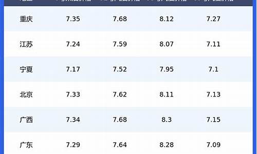 汽油油价表一览表最新-汽油油价表一览表