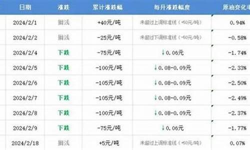 石家庄的油价-石家庄油价92号汽油 今天