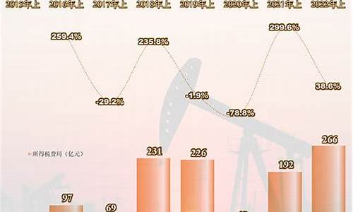 2022年上半年油价分析-上半年油价表