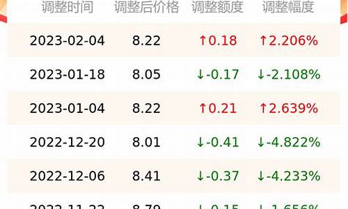 今日油价最新信息查询-今日油价最新调整信息