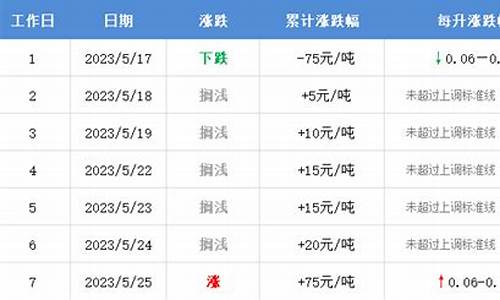 下轮油价调整最新窗口-下轮油价预计是涨是跌了吗知乎